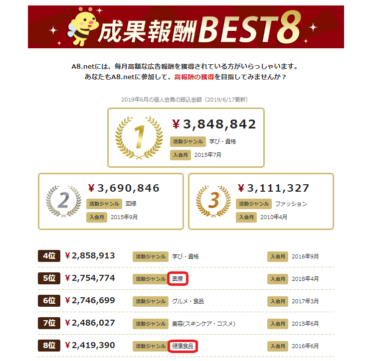 A8成果報酬ベスト８のYMYLジャンル